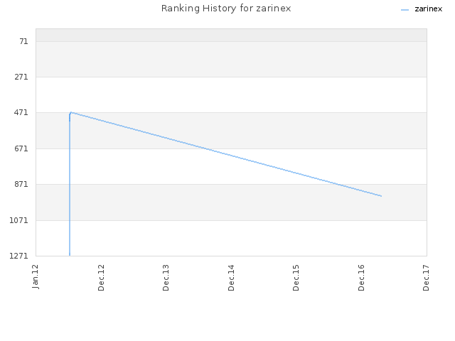 Ranking History for zarinex