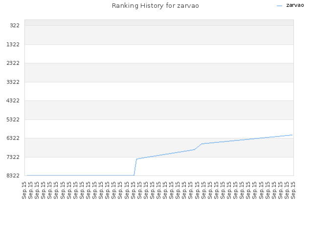 Ranking History for zarvao