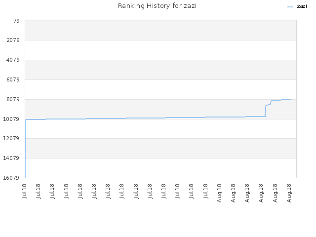 Ranking History for zazi