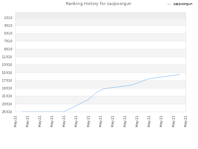 Ranking History for zazpoorgun