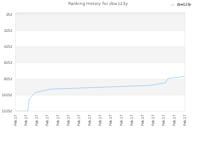 Ranking History for zbw123y