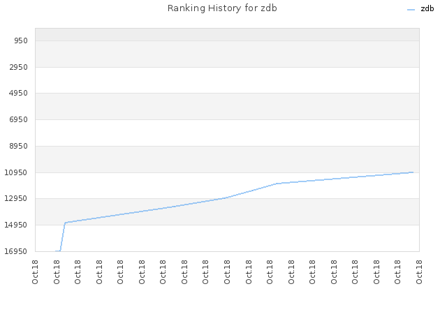 Ranking History for zdb