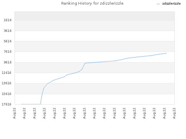 Ranking History for zdizzlerizzle