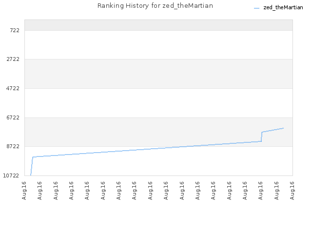 Ranking History for zed_theMartian