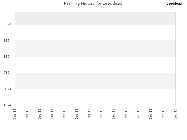 Ranking History for zeeddead