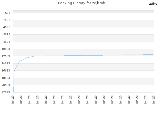 Ranking History for zejbrah