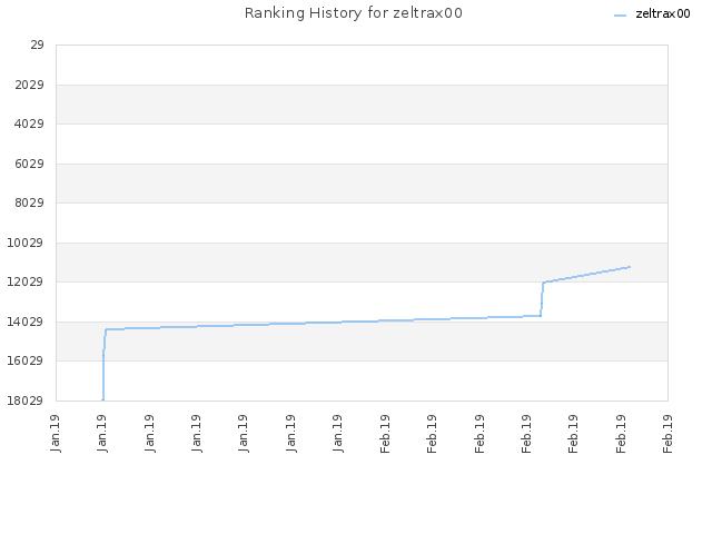 Ranking History for zeltrax00