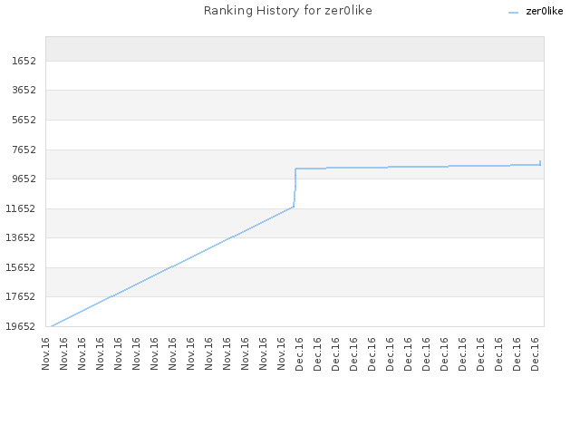 Ranking History for zer0like