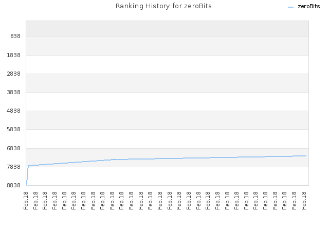 Ranking History for zeroBits