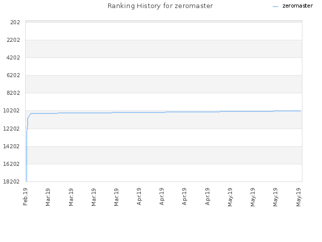 Ranking History for zeromaster