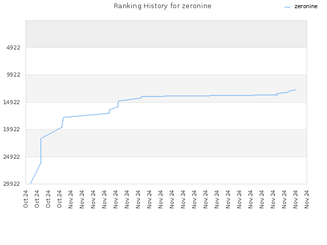 Ranking History for zeronine