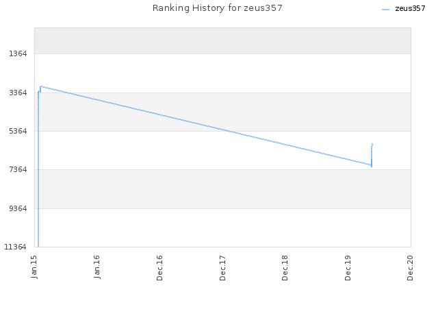 Ranking History for zeus357