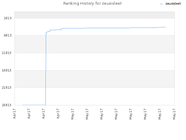 Ranking History for zeusisleet