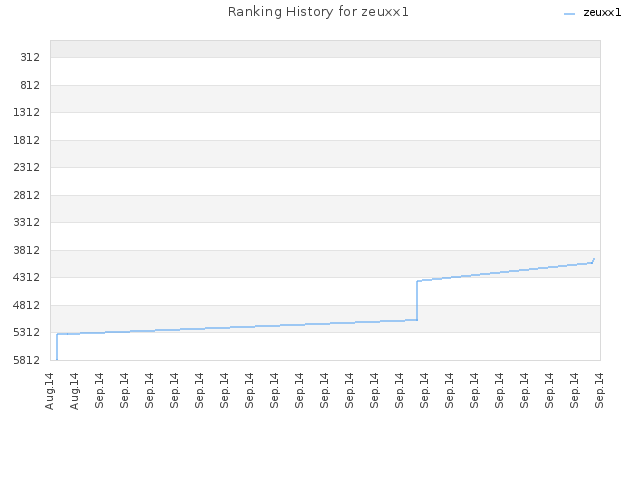 Ranking History for zeuxx1