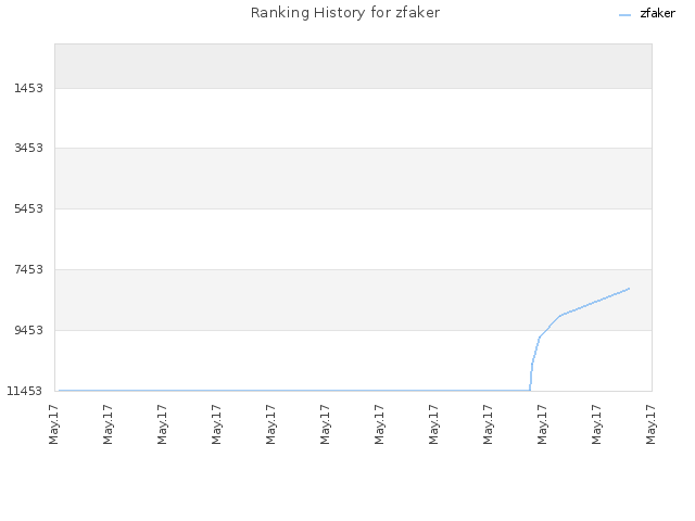 Ranking History for zfaker