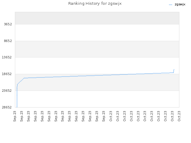 Ranking History for zgswjx