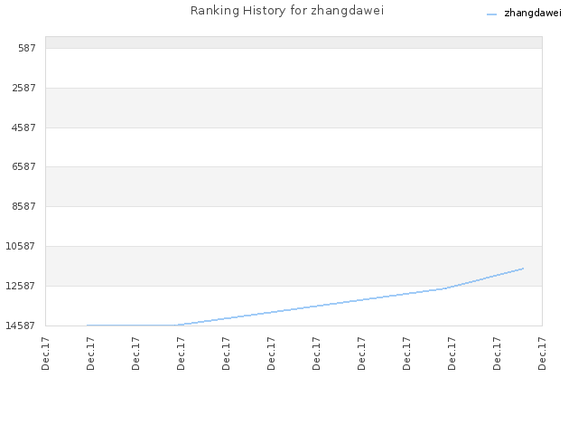 Ranking History for zhangdawei