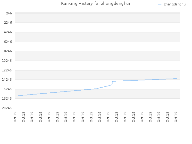 Ranking History for zhangdenghui