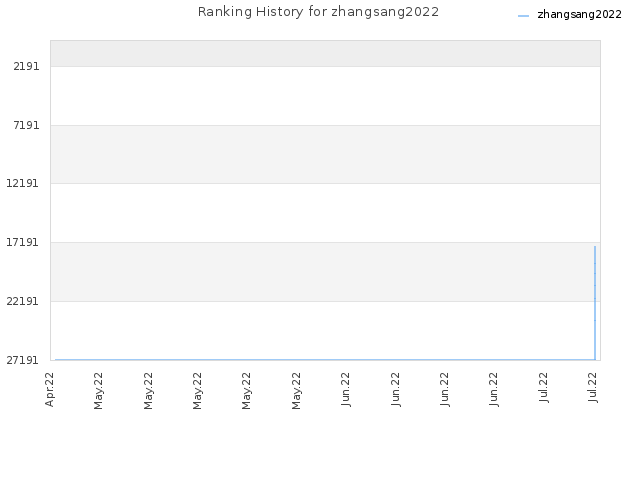 Ranking History for zhangsang2022