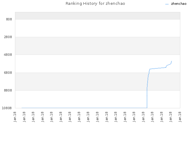 Ranking History for zhenchao