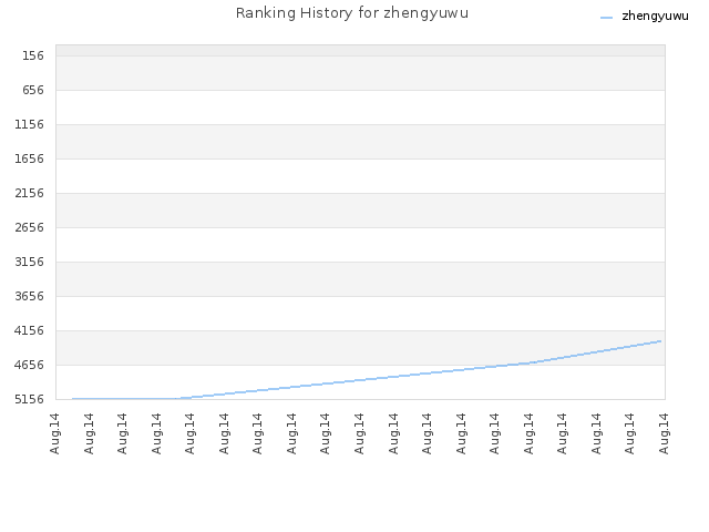 Ranking History for zhengyuwu