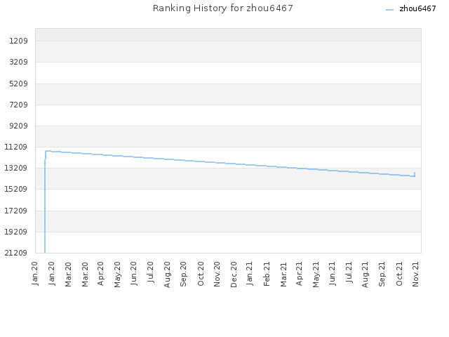 Ranking History for zhou6467