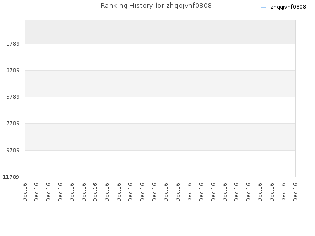 Ranking History for zhqqjvnf0808