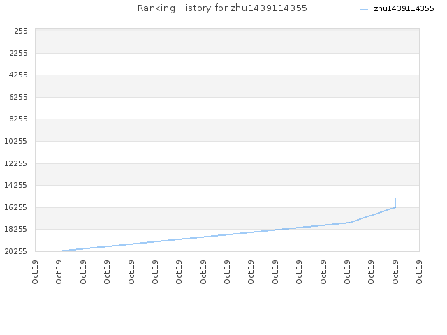 Ranking History for zhu1439114355