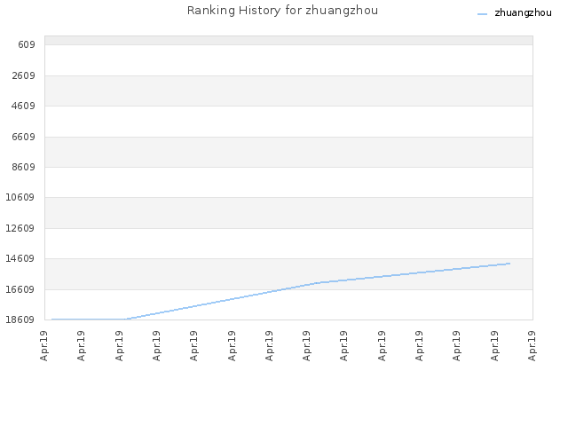 Ranking History for zhuangzhou