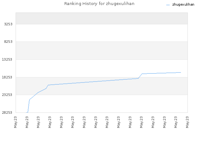 Ranking History for zhugexulihan