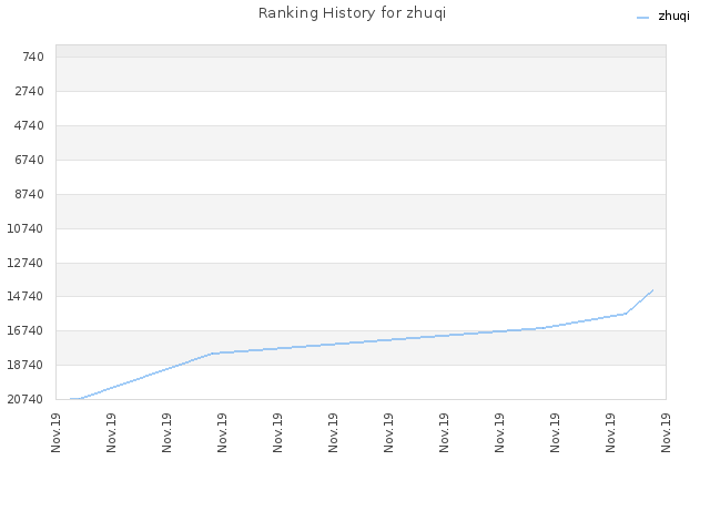 Ranking History for zhuqi