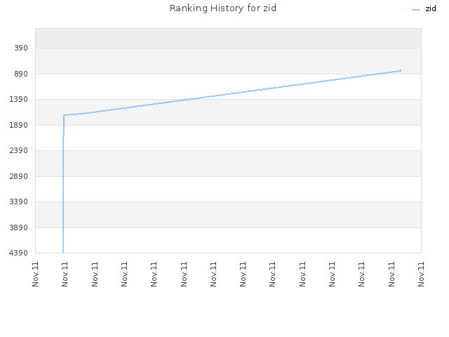 Ranking History for zid