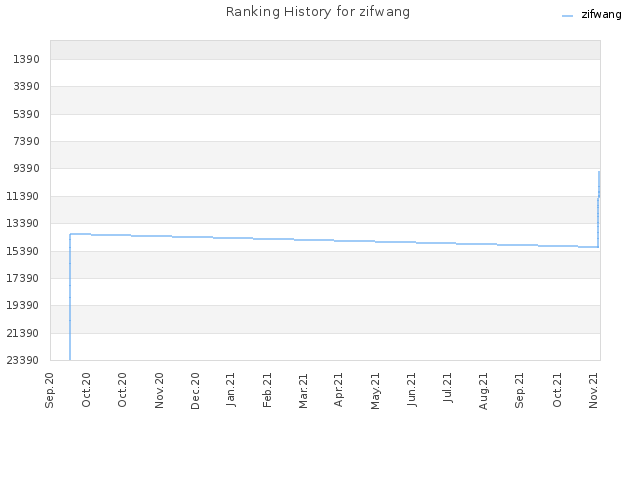 Ranking History for zifwang