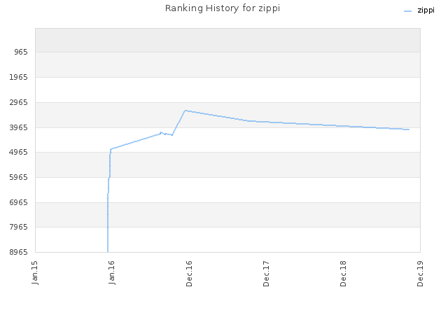 Ranking History for zippi