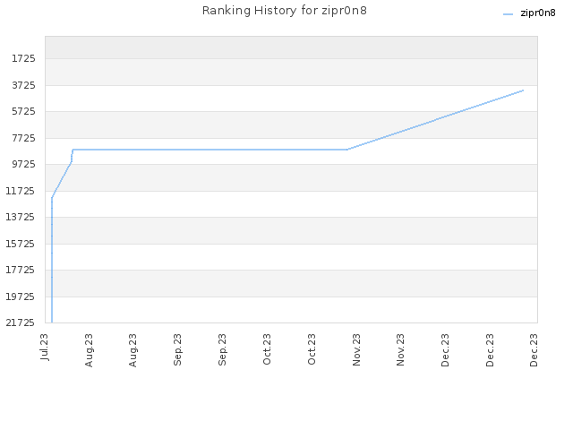 Ranking History for zipr0n8