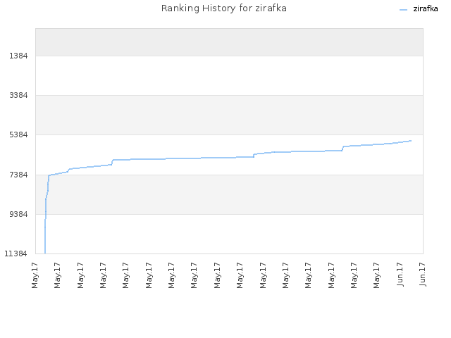 Ranking History for zirafka