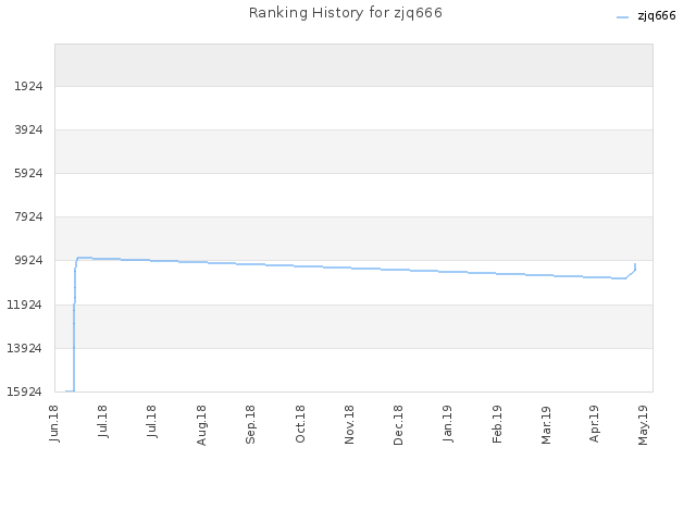 Ranking History for zjq666