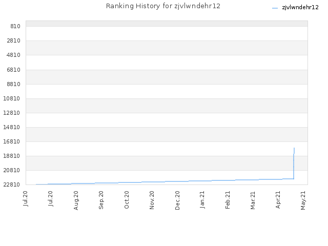 Ranking History for zjvlwndehr12