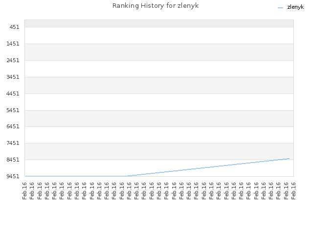 Ranking History for zlenyk