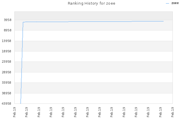 Ranking History for zoee