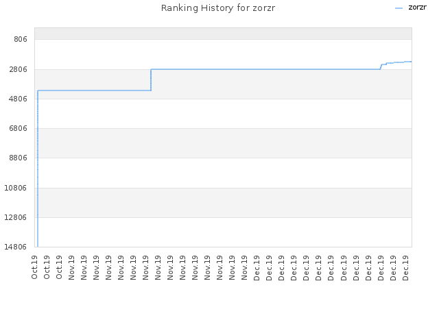 Ranking History for zorzr