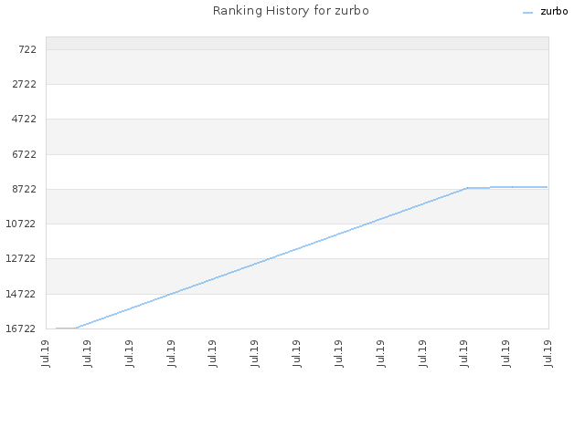 Ranking History for zurbo