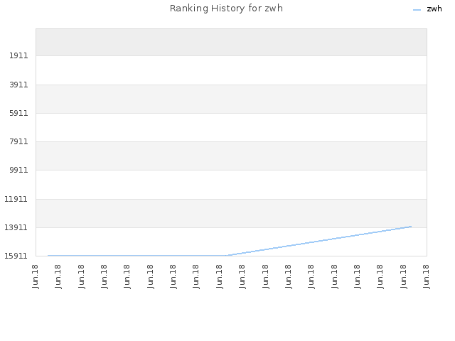 Ranking History for zwh