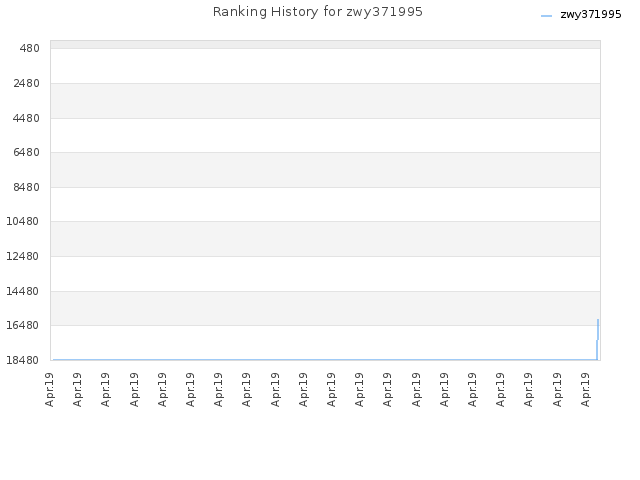 Ranking History for zwy371995