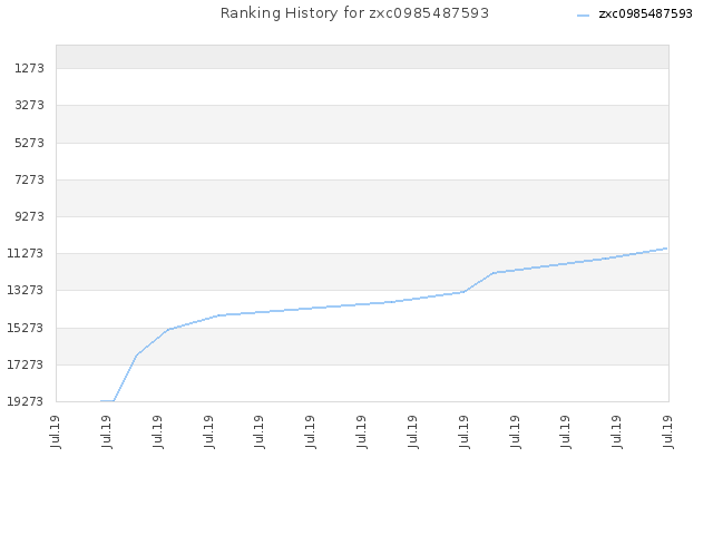 Ranking History for zxc0985487593