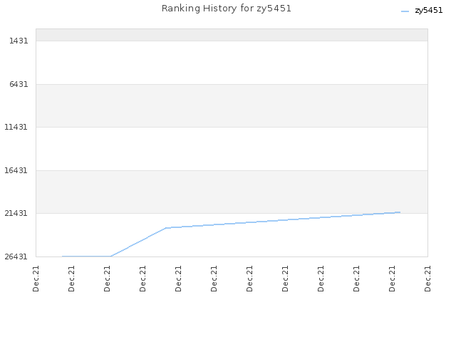 Ranking History for zy5451