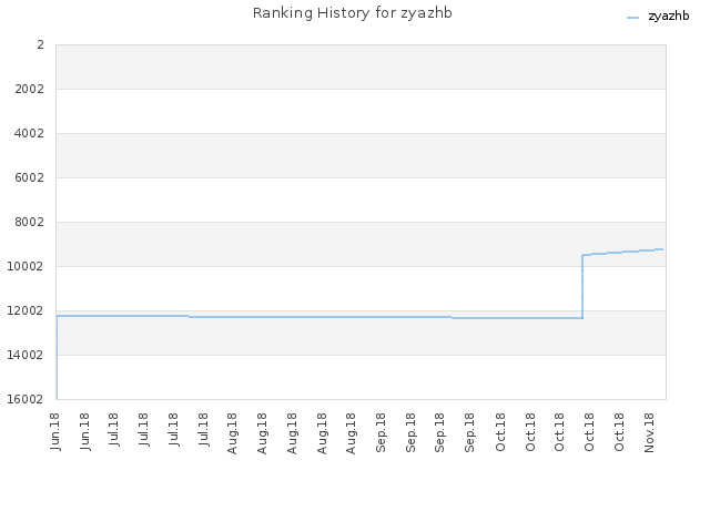 Ranking History for zyazhb