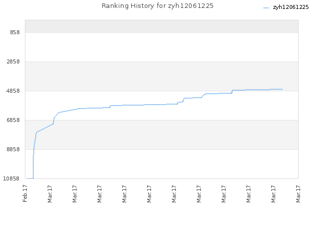 Ranking History for zyh12061225