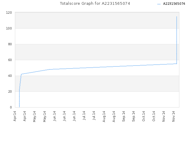 Totalscore Graph for A2231565074