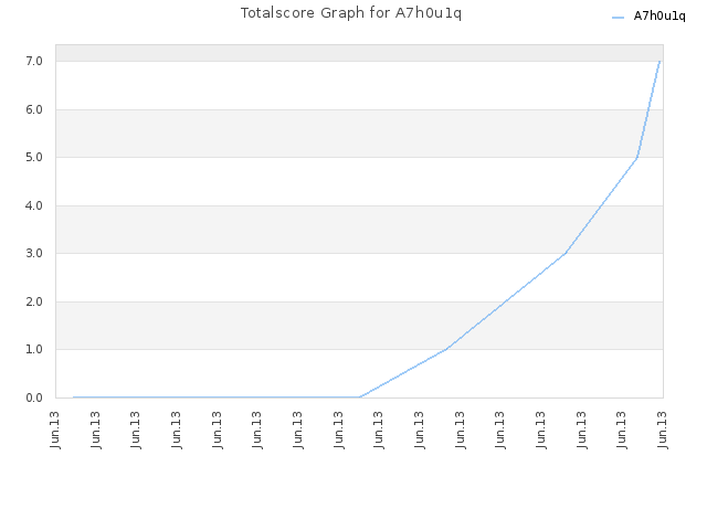 Totalscore Graph for A7h0u1q